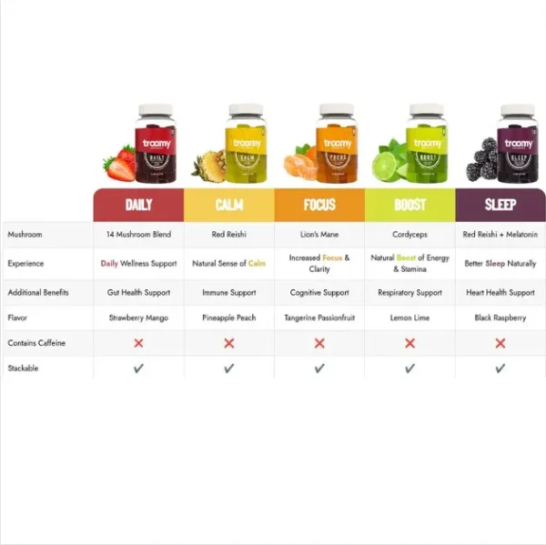 High-quality TROOMY NOOTROPICS MUSHROOM GUMMIES from TROOMY.
